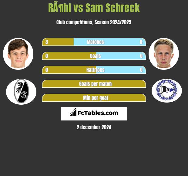 RÃ¶hl vs Sam Schreck h2h player stats