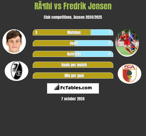 RÃ¶hl vs Fredrik Jensen h2h player stats