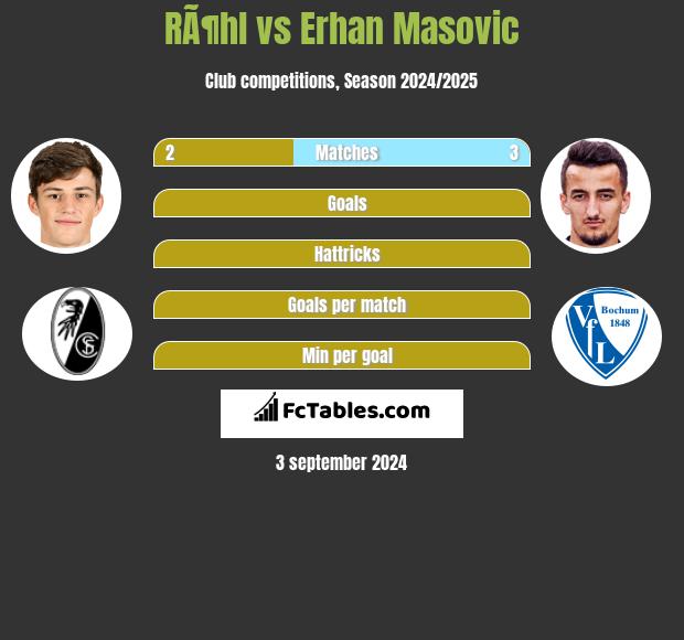 RÃ¶hl vs Erhan Masovic h2h player stats