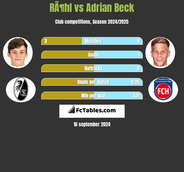 RÃ¶hl vs Adrian Beck h2h player stats