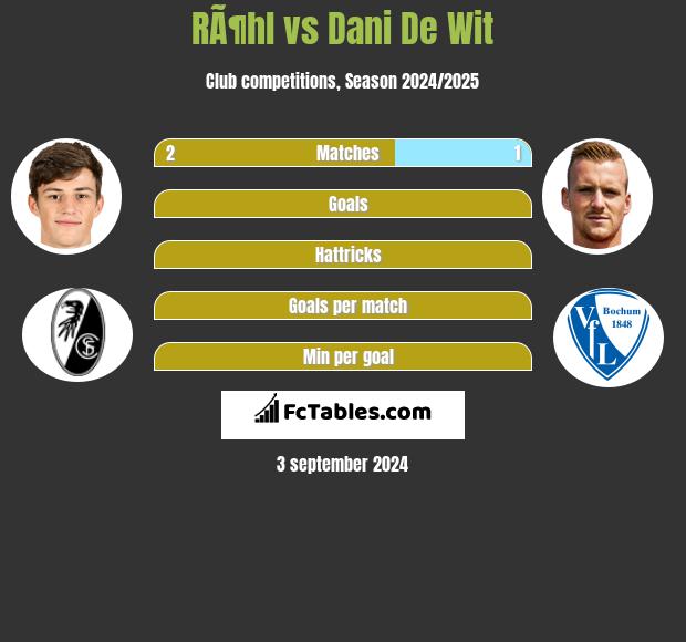 RÃ¶hl vs Dani De Wit h2h player stats