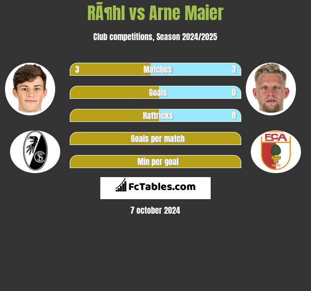 RÃ¶hl vs Arne Maier h2h player stats