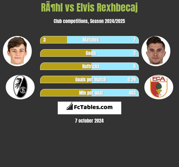 RÃ¶hl vs Elvis Rexhbecaj h2h player stats