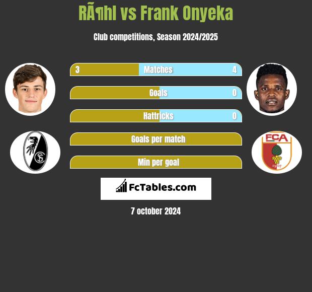 RÃ¶hl vs Frank Onyeka h2h player stats