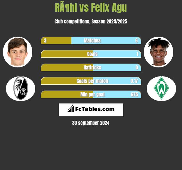 RÃ¶hl vs Felix Agu h2h player stats