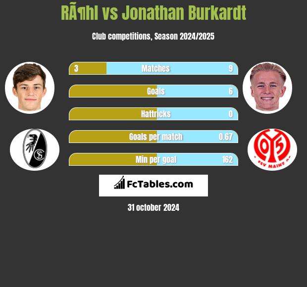 RÃ¶hl vs Jonathan Burkardt h2h player stats