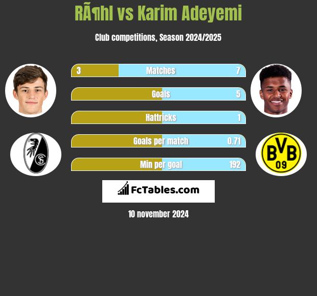 RÃ¶hl vs Karim Adeyemi h2h player stats