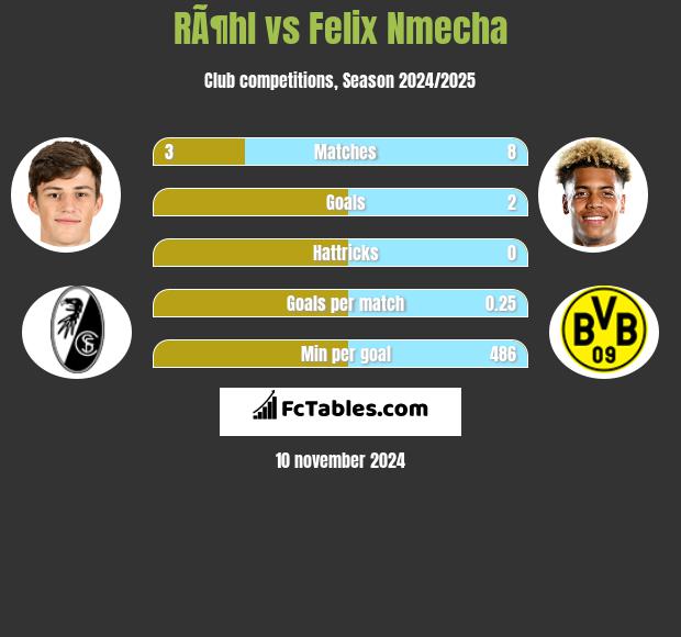 RÃ¶hl vs Felix Nmecha h2h player stats