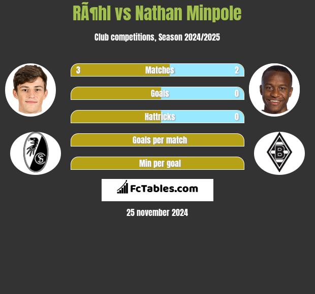 RÃ¶hl vs Nathan Minpole h2h player stats