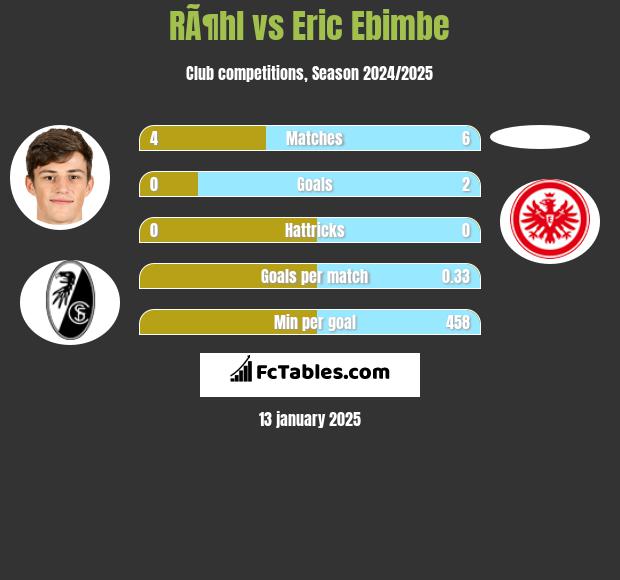 RÃ¶hl vs Eric Ebimbe h2h player stats