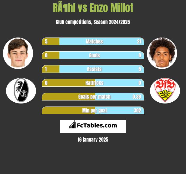 RÃ¶hl vs Enzo Millot h2h player stats