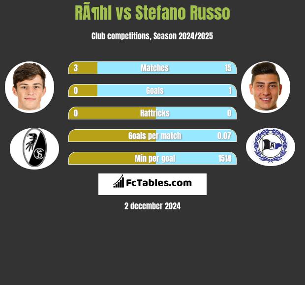 RÃ¶hl vs Stefano Russo h2h player stats