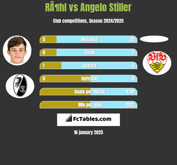 RÃ¶hl vs Angelo Stiller h2h player stats