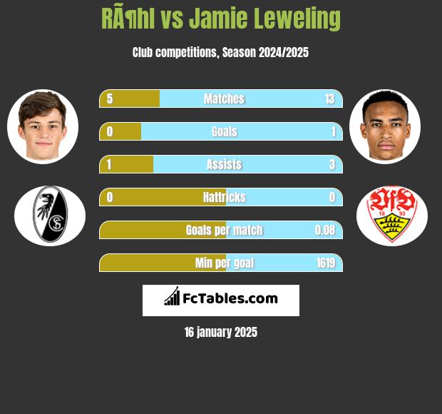 RÃ¶hl vs Jamie Leweling h2h player stats