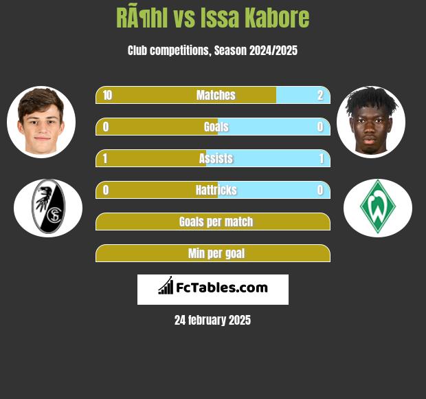 RÃ¶hl vs Issa Kabore h2h player stats