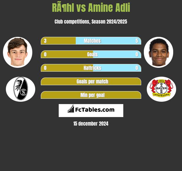 RÃ¶hl vs Amine Adli h2h player stats