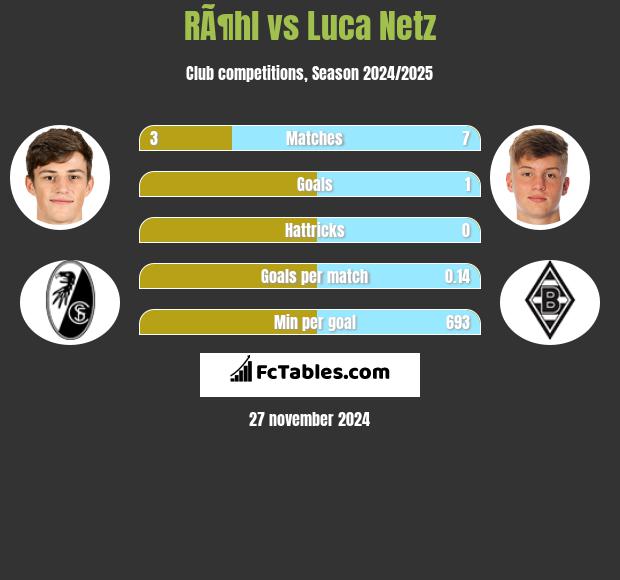 RÃ¶hl vs Luca Netz h2h player stats