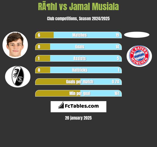 RÃ¶hl vs Jamal Musiala h2h player stats