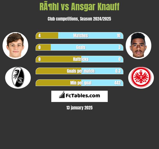 RÃ¶hl vs Ansgar Knauff h2h player stats