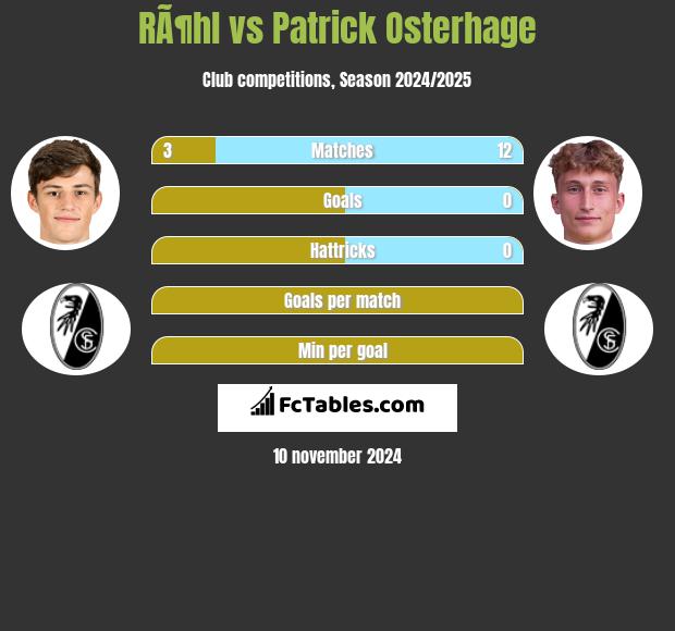 RÃ¶hl vs Patrick Osterhage h2h player stats