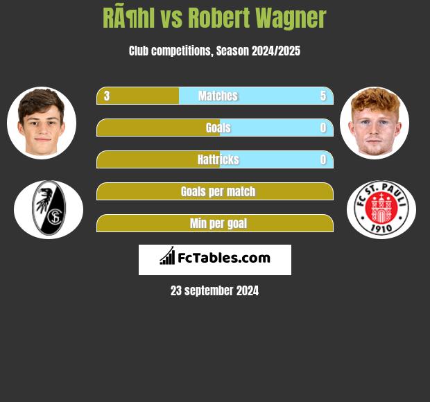 RÃ¶hl vs Robert Wagner h2h player stats