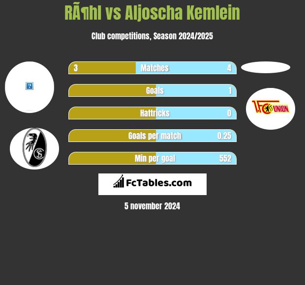 RÃ¶hl vs Aljoscha Kemlein h2h player stats