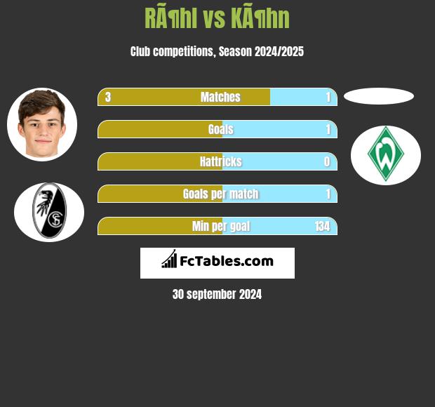 RÃ¶hl vs KÃ¶hn h2h player stats