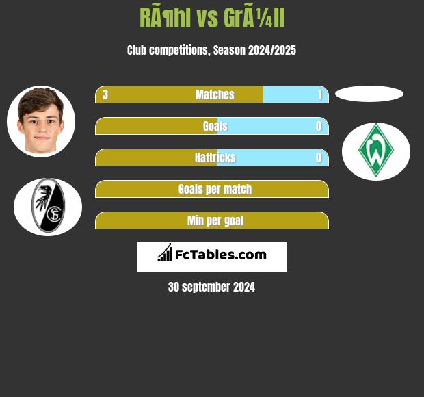 RÃ¶hl vs GrÃ¼ll h2h player stats