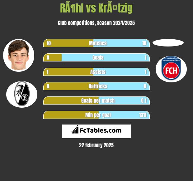 RÃ¶hl vs KrÃ¤tzig h2h player stats