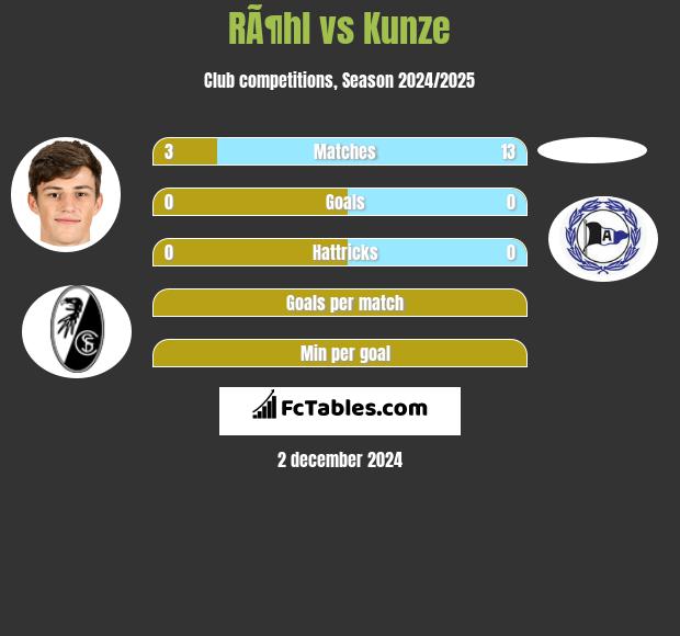 RÃ¶hl vs Kunze h2h player stats