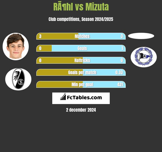 RÃ¶hl vs Mizuta h2h player stats