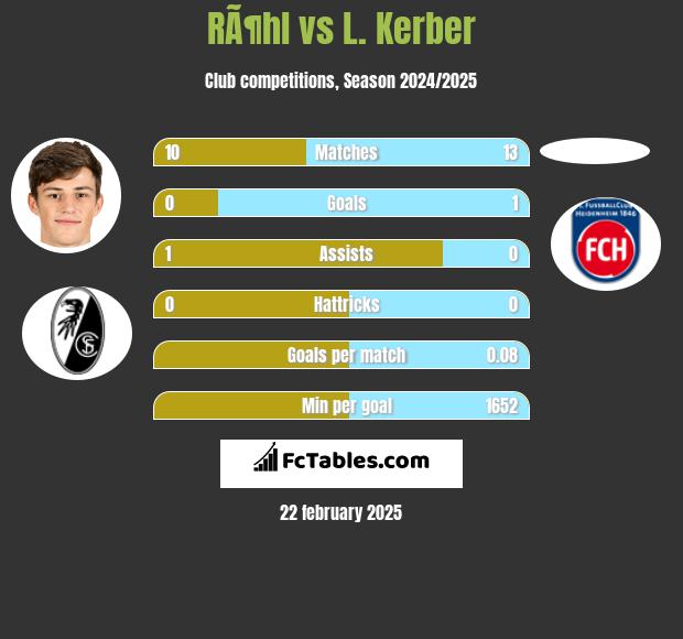 RÃ¶hl vs L. Kerber h2h player stats