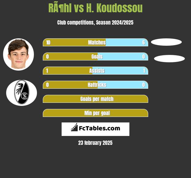 RÃ¶hl vs H. Koudossou h2h player stats