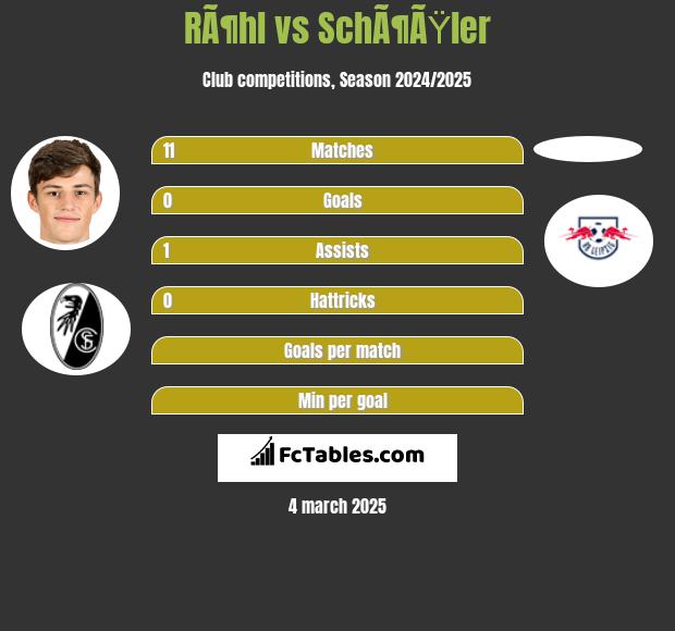 RÃ¶hl vs SchÃ¶ÃŸler h2h player stats