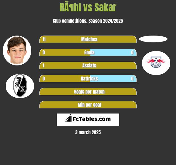 RÃ¶hl vs Sakar h2h player stats