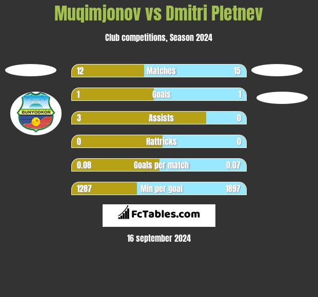 Muqimjonov vs Dmitri Pletnev h2h player stats