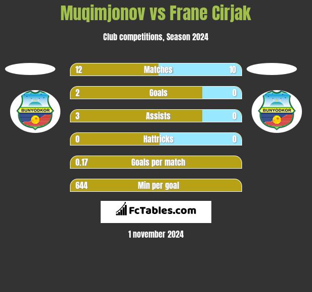 Muqimjonov vs Frane Cirjak h2h player stats