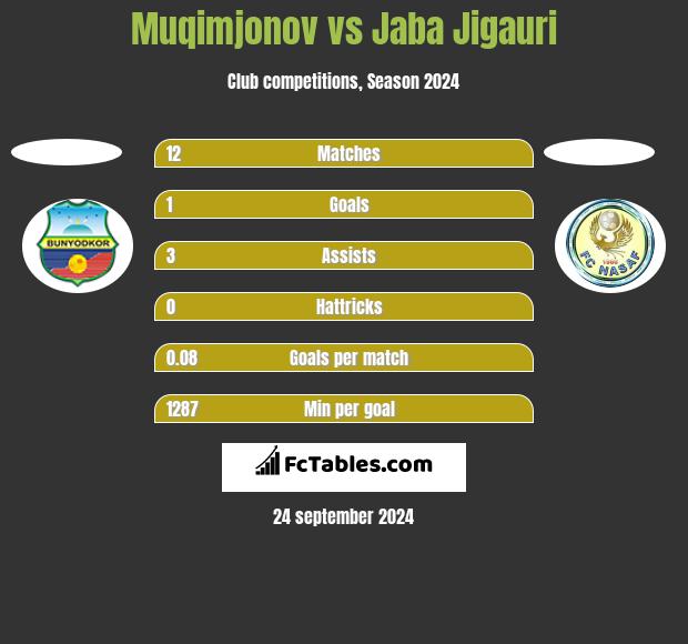 Muqimjonov vs Jaba Jigauri h2h player stats