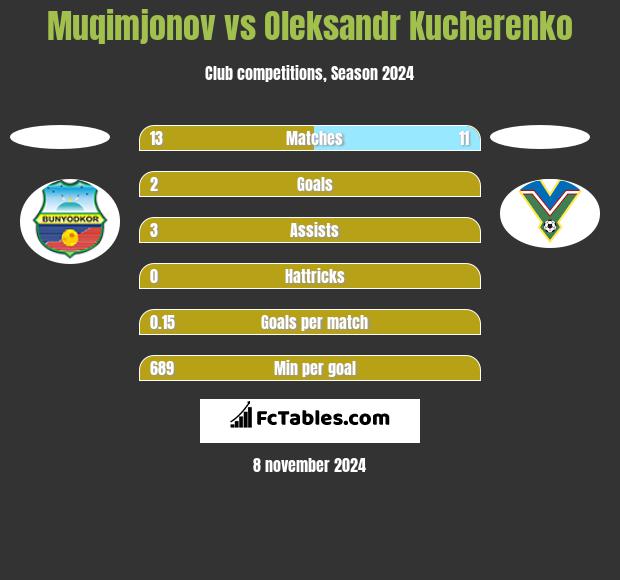 Muqimjonov vs Oleksandr Kucherenko h2h player stats