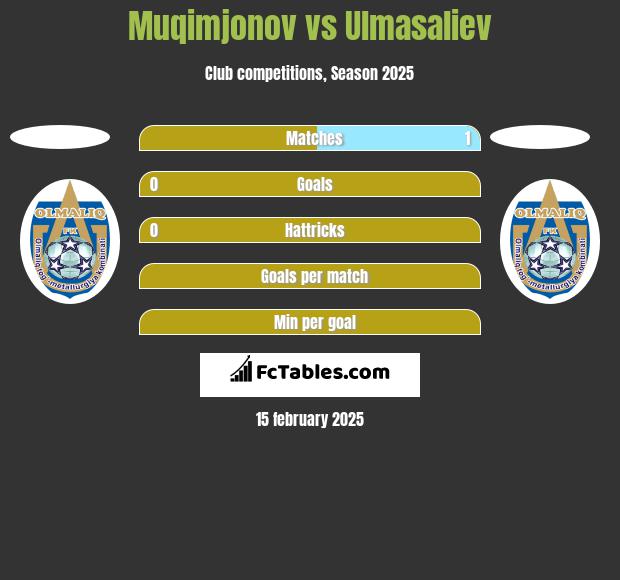 Muqimjonov vs Ulmasaliev h2h player stats