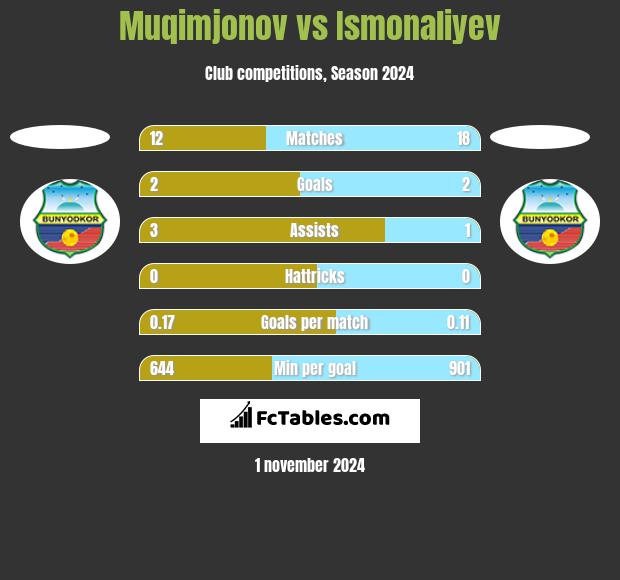 Muqimjonov vs Ismonaliyev h2h player stats