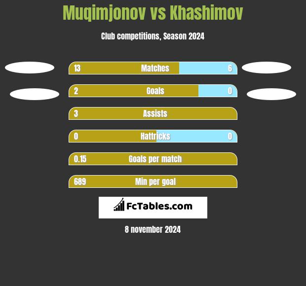 Muqimjonov vs Khashimov h2h player stats