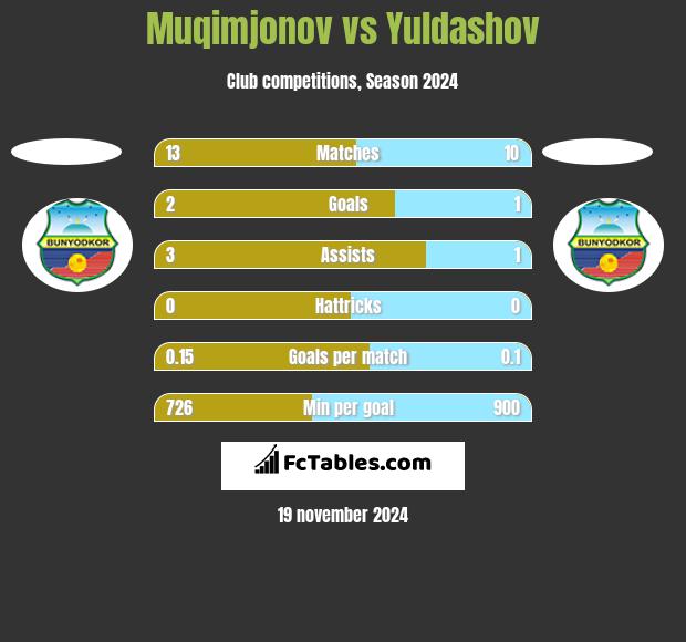 Muqimjonov vs Yuldashov h2h player stats