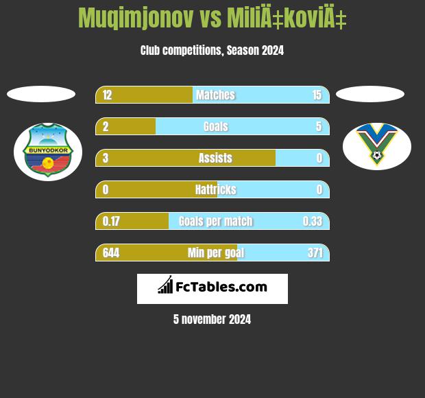 Muqimjonov vs MiliÄ‡koviÄ‡ h2h player stats