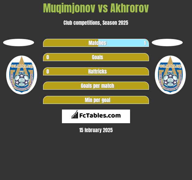 Muqimjonov vs Akhrorov h2h player stats