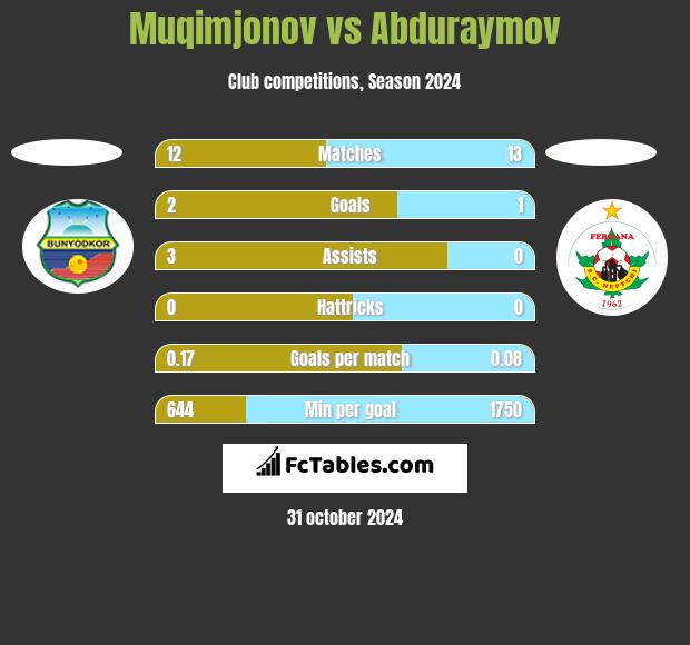 Muqimjonov vs Abduraymov h2h player stats