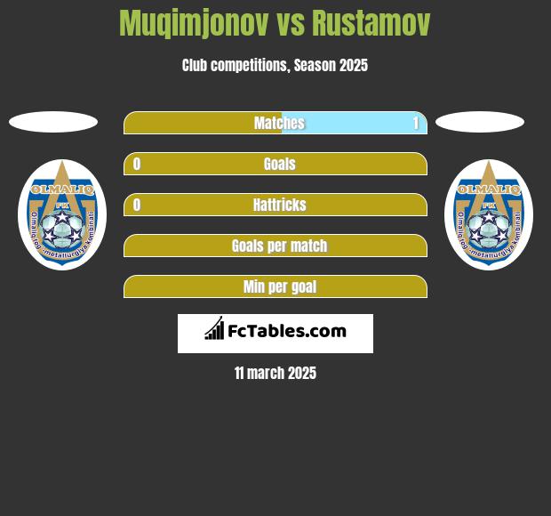 Muqimjonov vs Rustamov h2h player stats