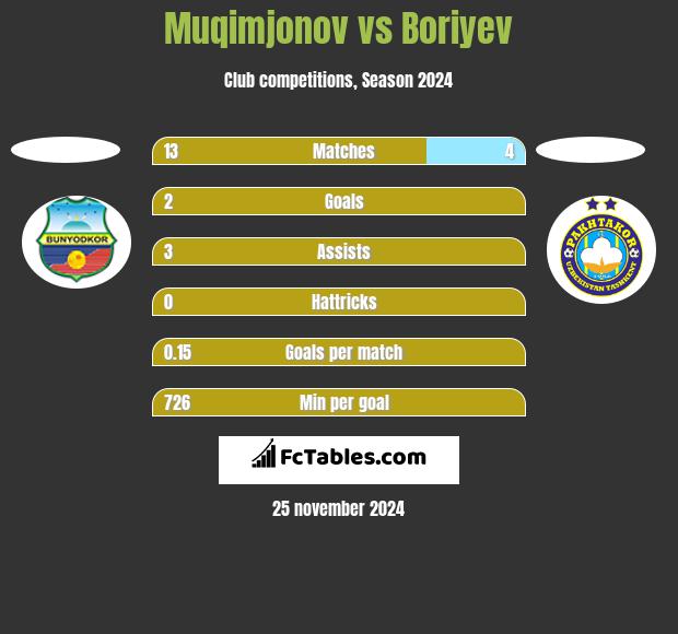 Muqimjonov vs Boriyev h2h player stats