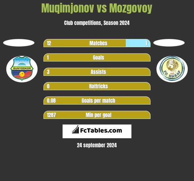 Muqimjonov vs Mozgovoy h2h player stats