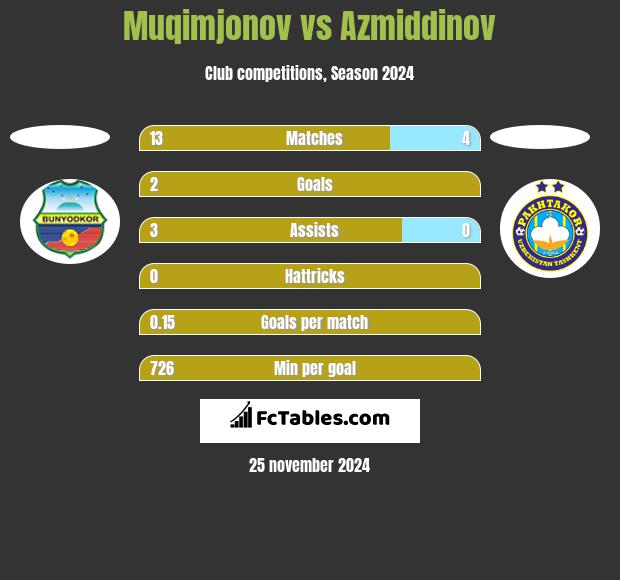 Muqimjonov vs Azmiddinov h2h player stats